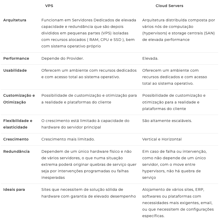VPS vs Cloud Servers: As principais diferenças e semelhanças​